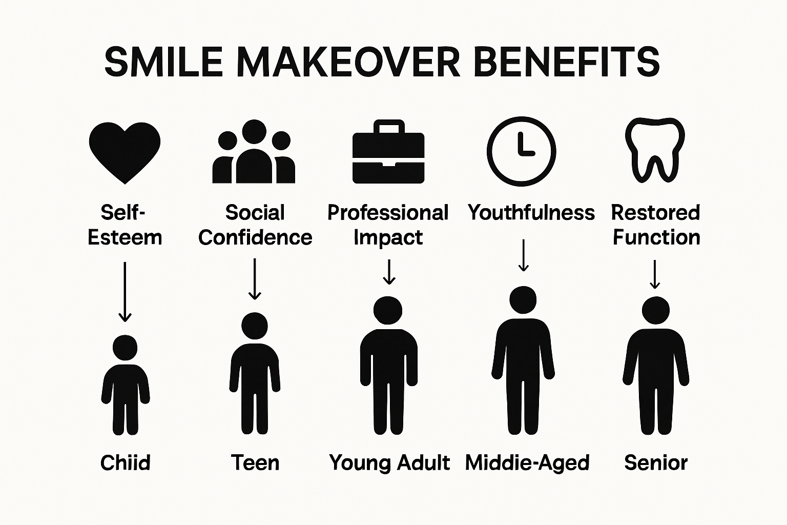 Infographic comparing smile makeover benefits for 5 age groups