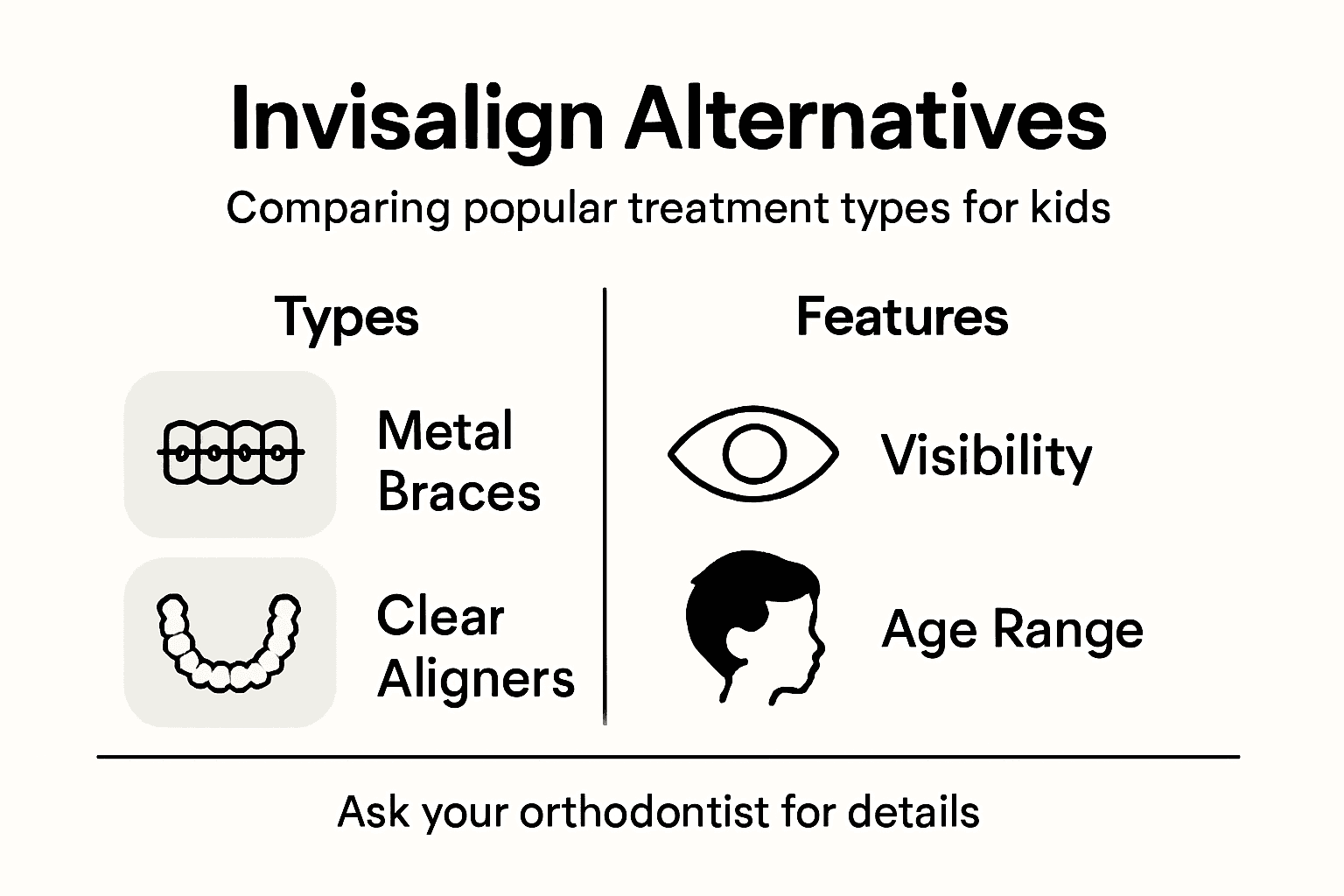 Infographic comparing orthodontic alternatives for children