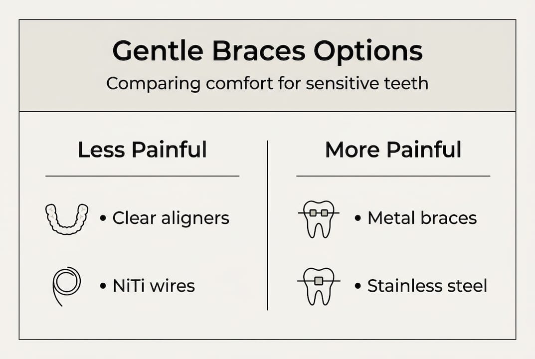 Infographic compares gentle and standard braces