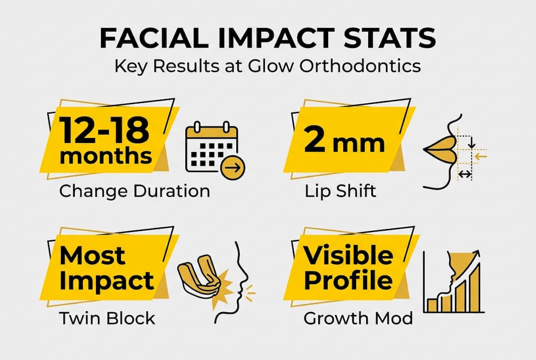 Infographic with orthodontic appliance facial impact stats