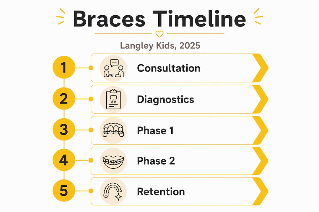 Infographic of Langley kids braces treatment timeline