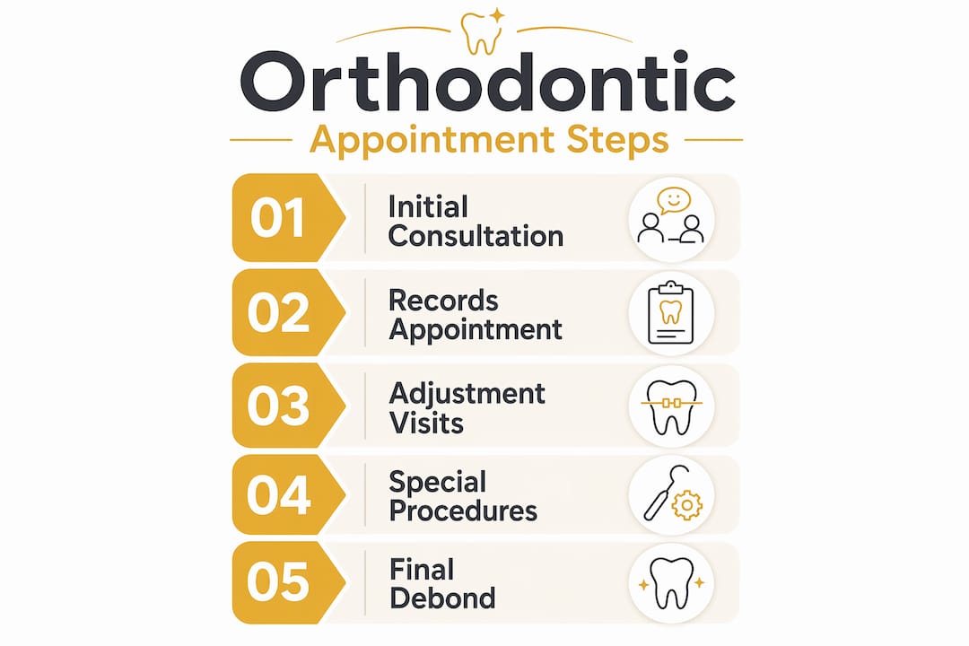 Infographic outlining steps of orthodontic appointments