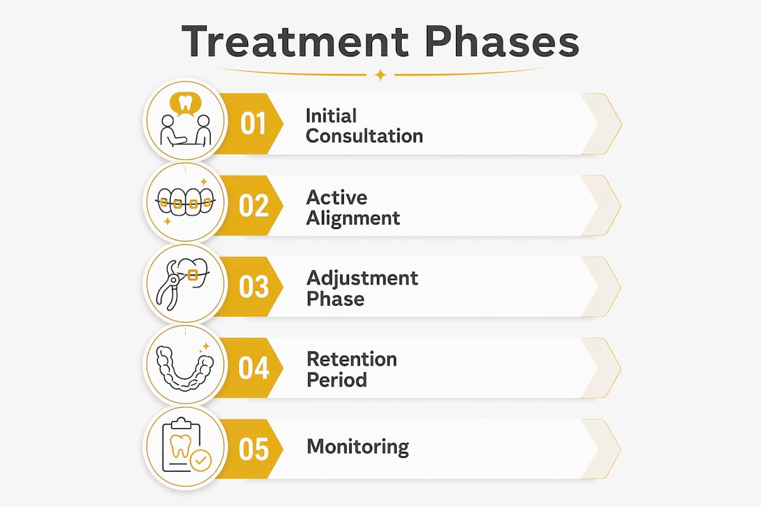 Infographic illustrating braces treatment phases from start to finish