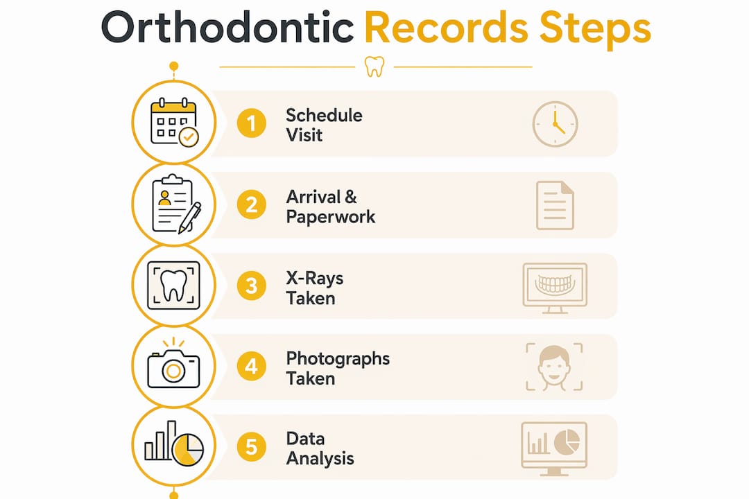 Infographic showing orthodontic records appointment steps