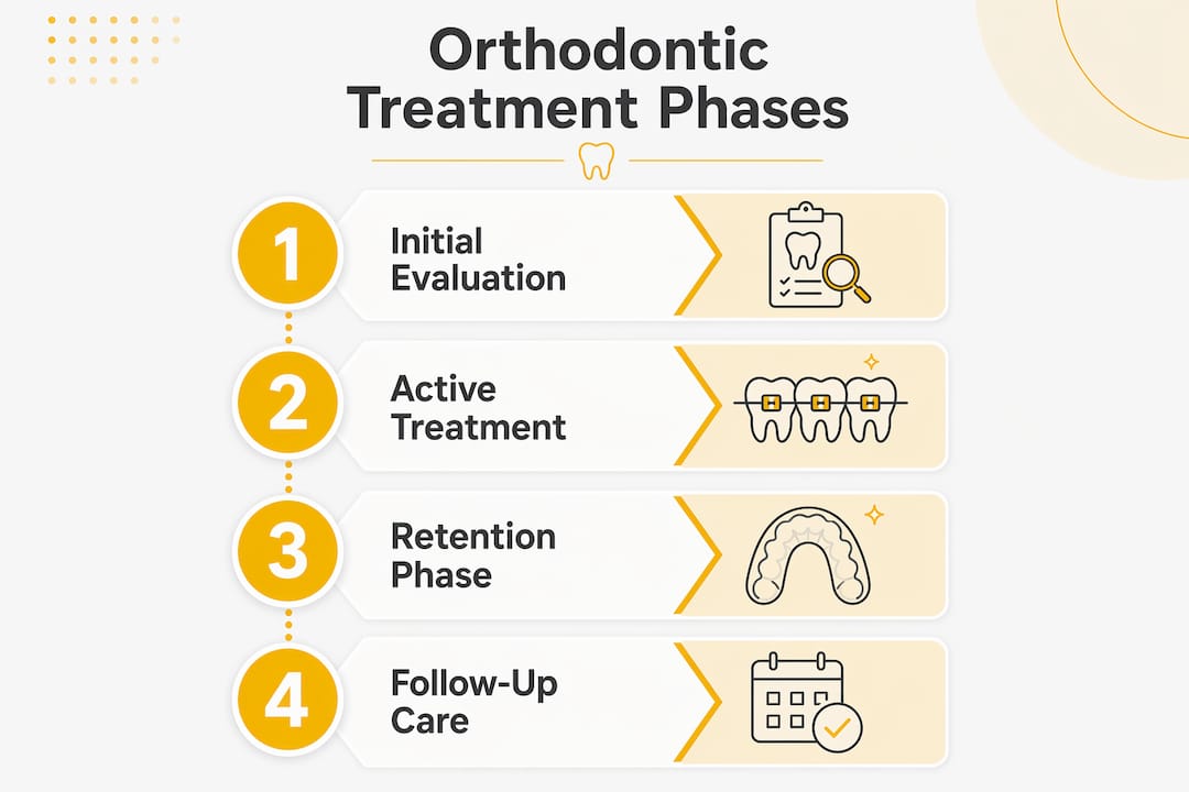 Infographic showing stages of orthodontic treatment