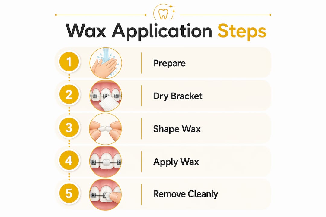 Infographic showing orthodontic wax application steps