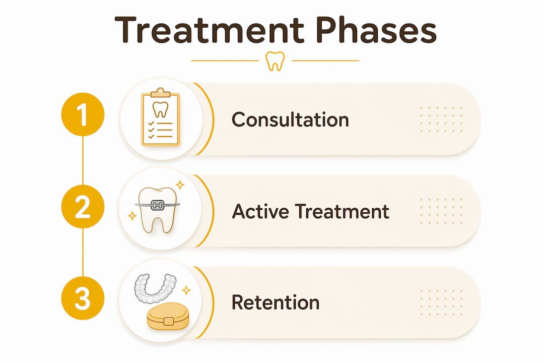Infographic showing phases of orthodontic treatment in BC