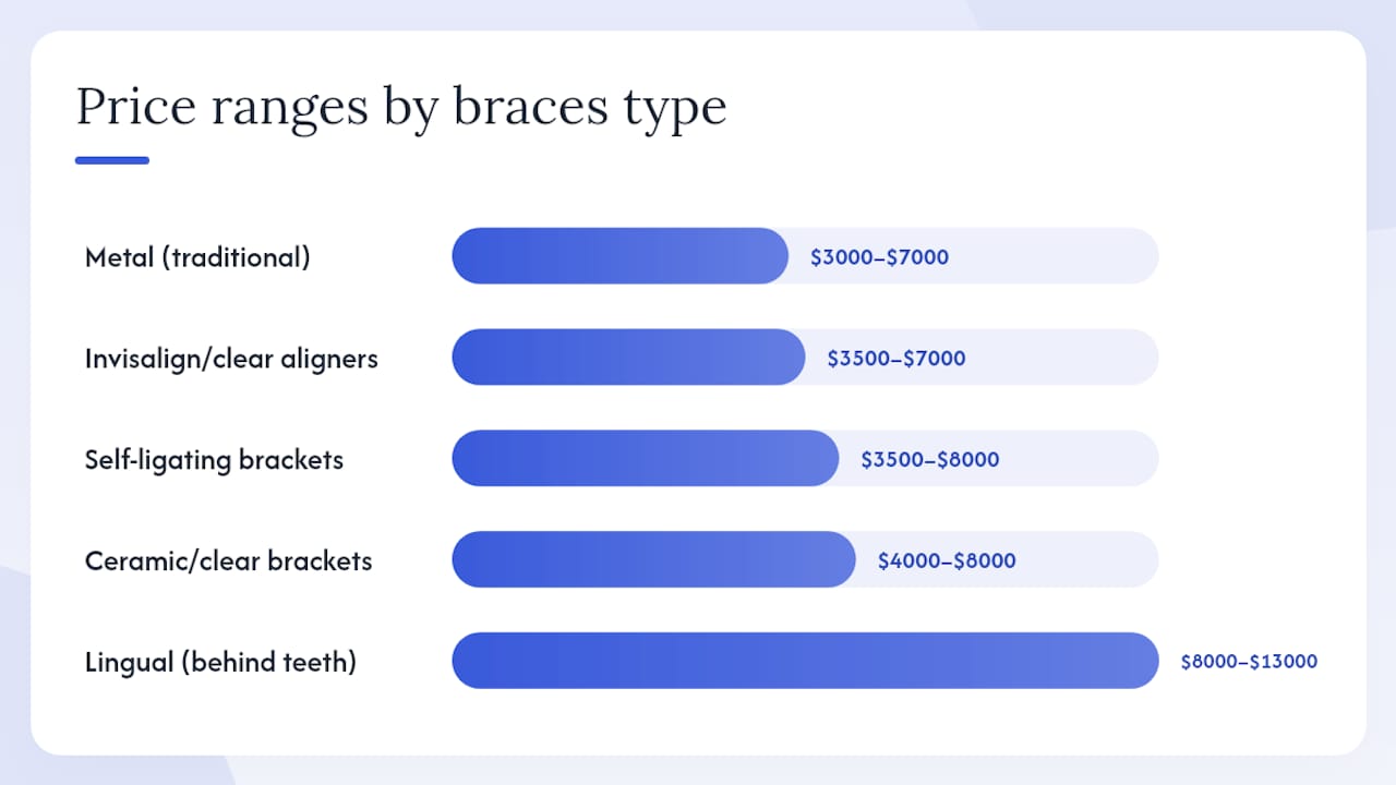 Comparative price ranges of braces types infographic